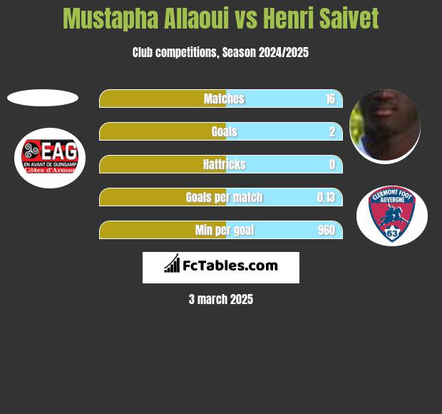 Mustapha Allaoui vs Henri Saivet h2h player stats