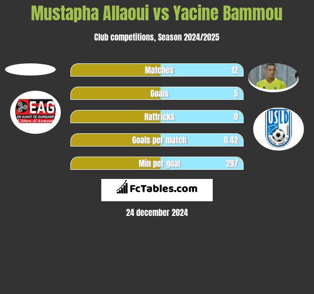 Mustapha Allaoui vs Yacine Bammou h2h player stats