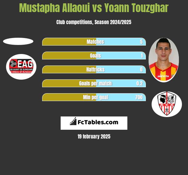 Mustapha Allaoui vs Yoann Touzghar h2h player stats