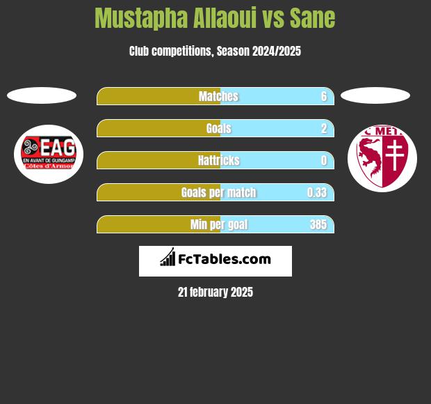 Mustapha Allaoui vs Sane h2h player stats