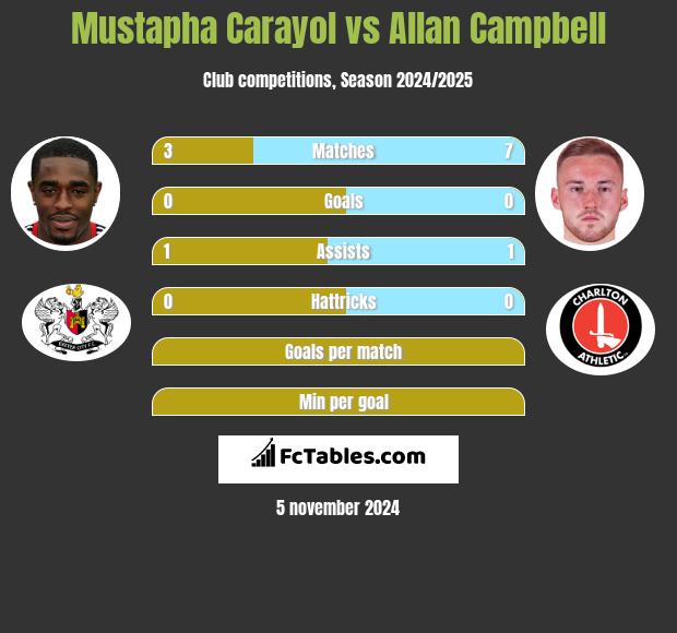 Mustapha Carayol vs Allan Campbell h2h player stats