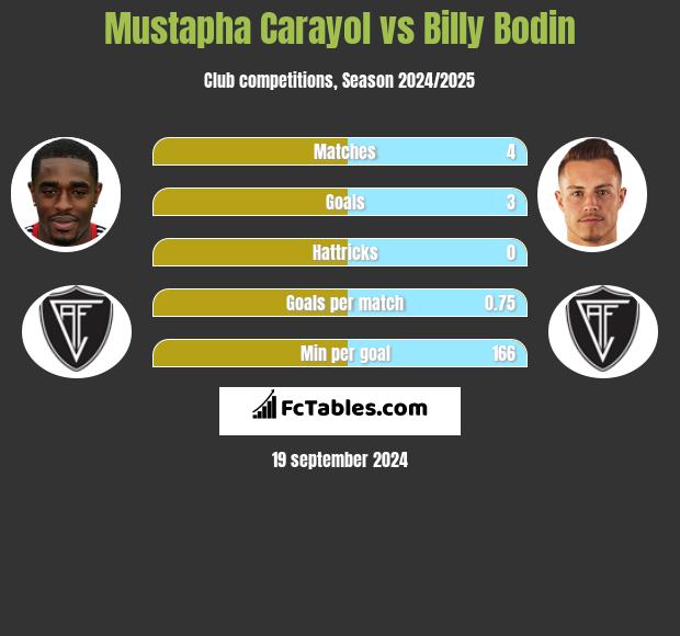 Mustapha Carayol vs Billy Bodin h2h player stats