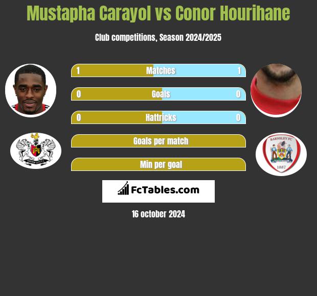 Mustapha Carayol vs Conor Hourihane h2h player stats