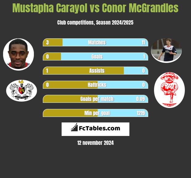 Mustapha Carayol vs Conor McGrandles h2h player stats