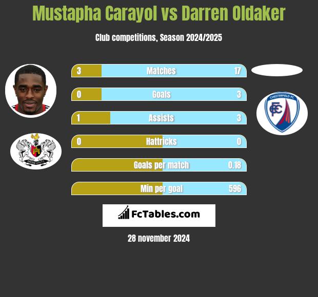 Mustapha Carayol vs Darren Oldaker h2h player stats