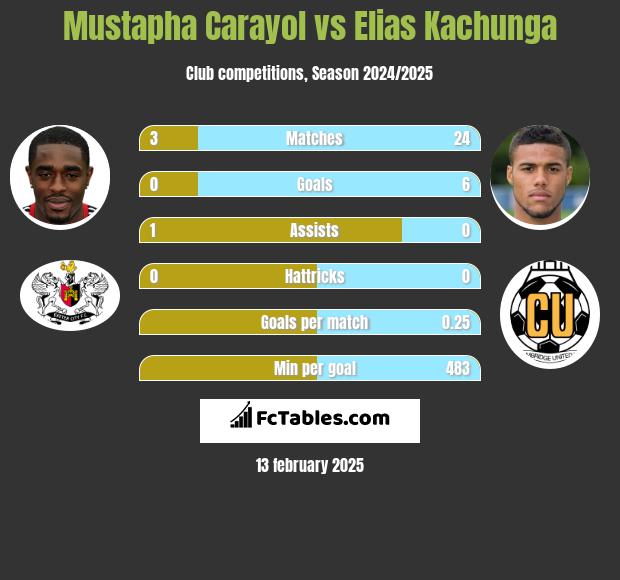 Mustapha Carayol vs Elias Kachunga h2h player stats