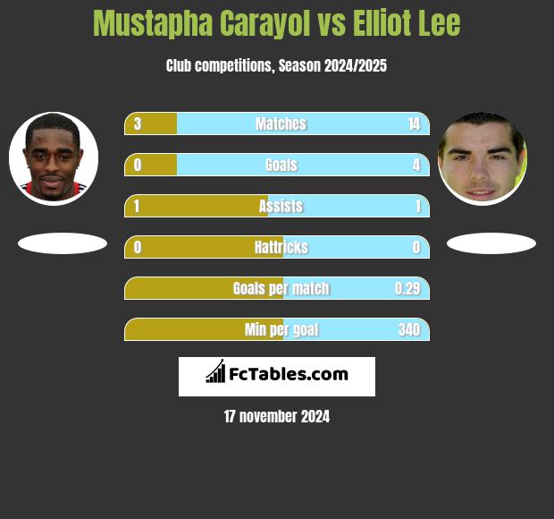 Mustapha Carayol vs Elliot Lee h2h player stats