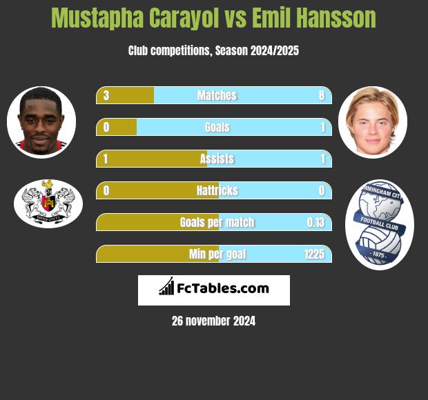 Mustapha Carayol vs Emil Hansson h2h player stats