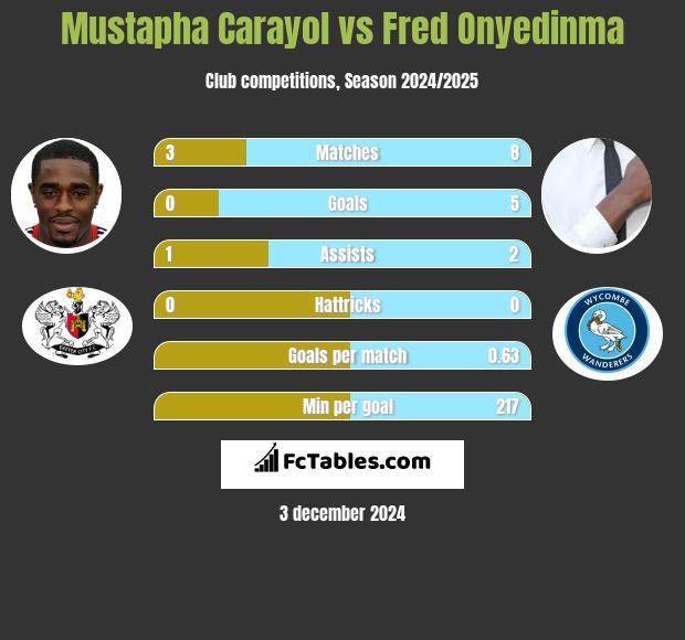 Mustapha Carayol vs Fred Onyedinma h2h player stats