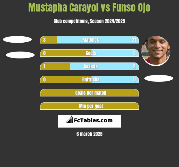 Mustapha Carayol vs Funso Ojo h2h player stats