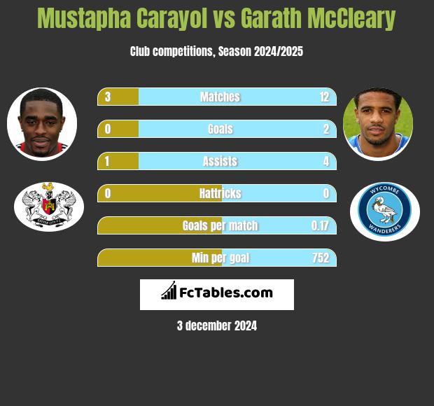 Mustapha Carayol vs Garath McCleary h2h player stats