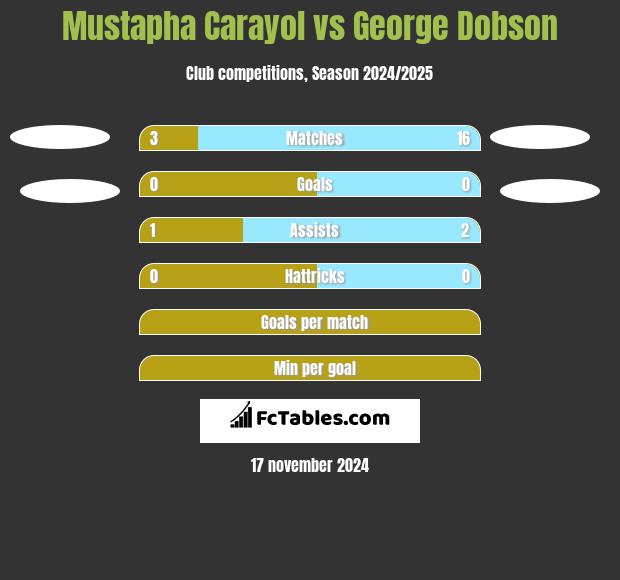 Mustapha Carayol vs George Dobson h2h player stats