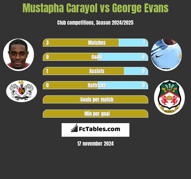 Mustapha Carayol vs George Evans h2h player stats