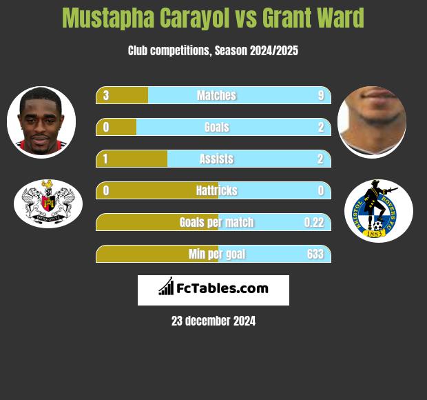 Mustapha Carayol vs Grant Ward h2h player stats