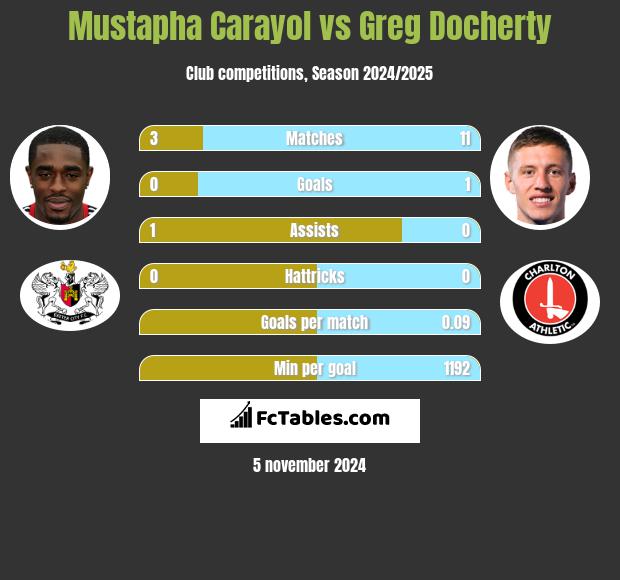 Mustapha Carayol vs Greg Docherty h2h player stats