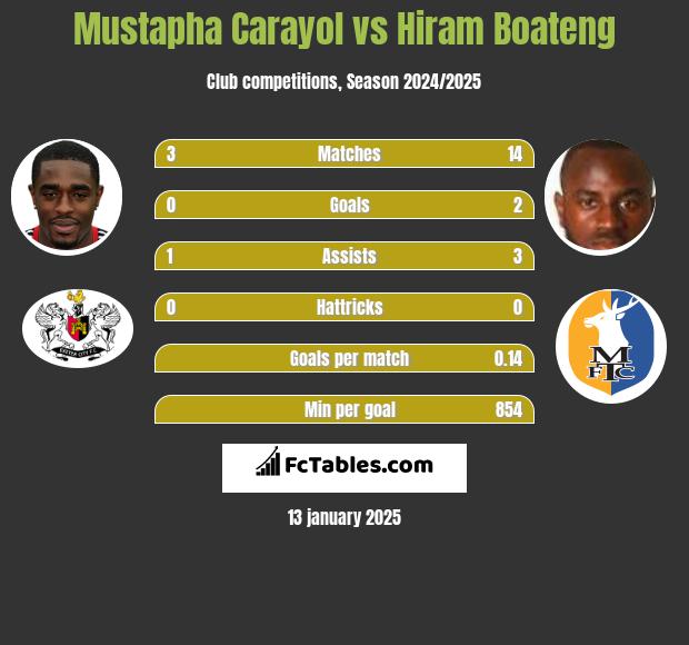 Mustapha Carayol vs Hiram Boateng h2h player stats