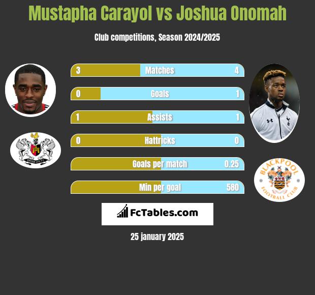 Mustapha Carayol vs Joshua Onomah h2h player stats