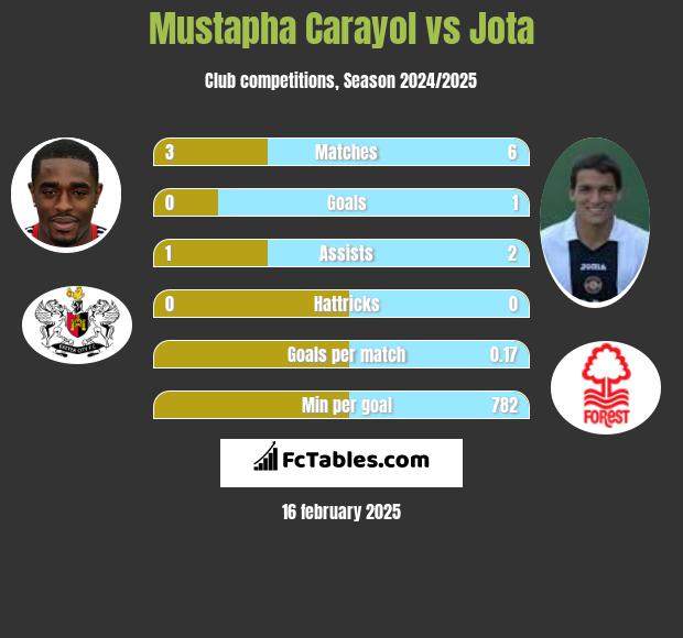 Mustapha Carayol vs Jota h2h player stats