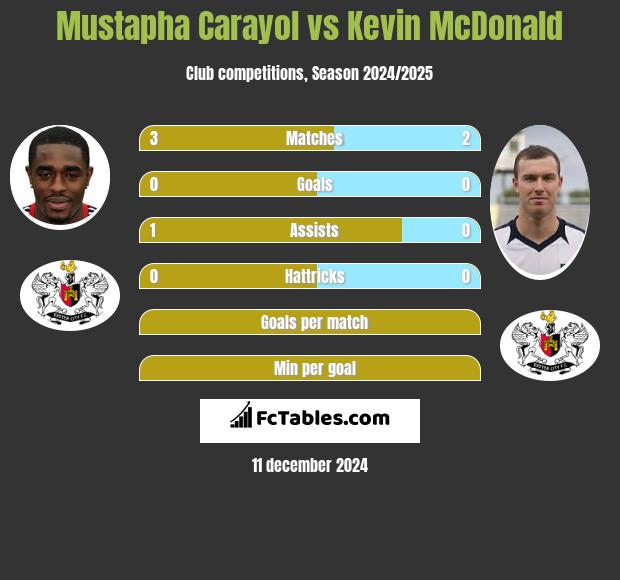 Mustapha Carayol vs Kevin McDonald h2h player stats