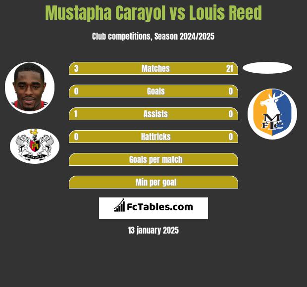 Mustapha Carayol vs Louis Reed h2h player stats