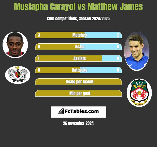 Mustapha Carayol vs Matthew James h2h player stats