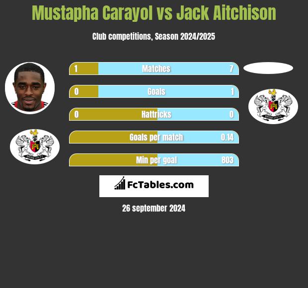 Mustapha Carayol vs Jack Aitchison h2h player stats