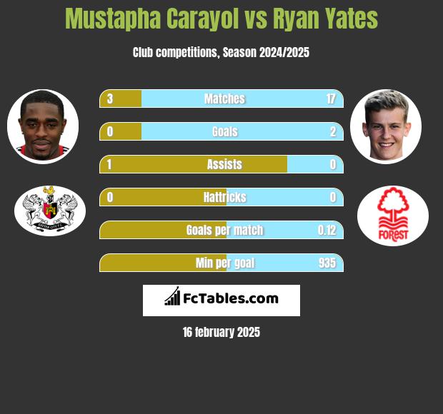 Mustapha Carayol vs Ryan Yates h2h player stats