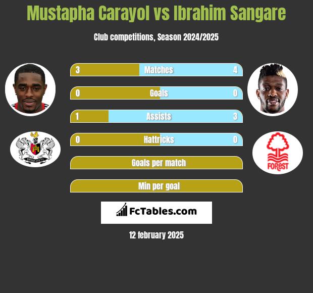 Mustapha Carayol vs Ibrahim Sangare h2h player stats