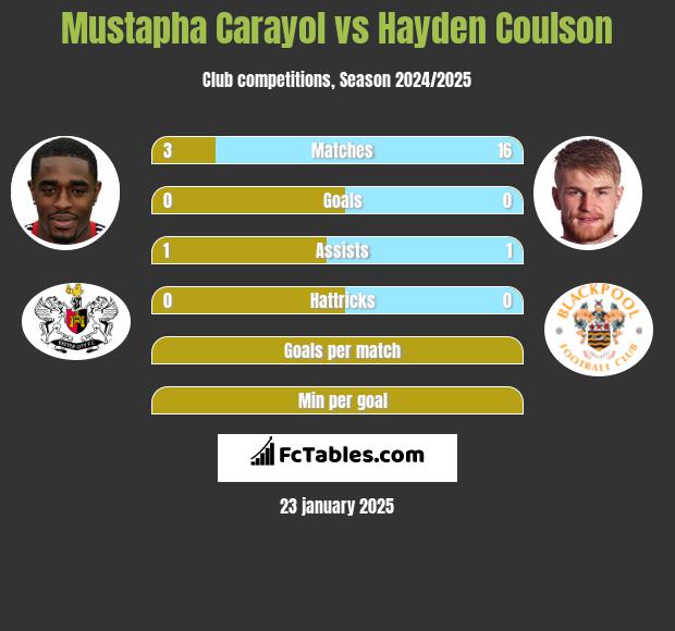 Mustapha Carayol vs Hayden Coulson h2h player stats