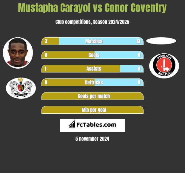 Mustapha Carayol vs Conor Coventry h2h player stats