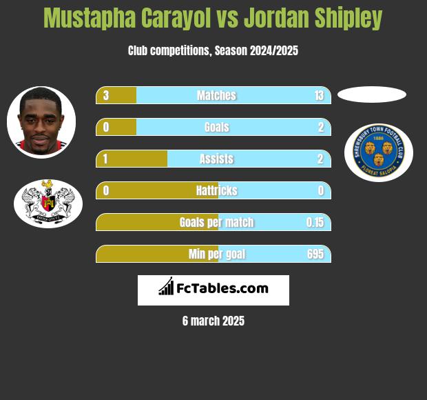 Mustapha Carayol vs Jordan Shipley h2h player stats