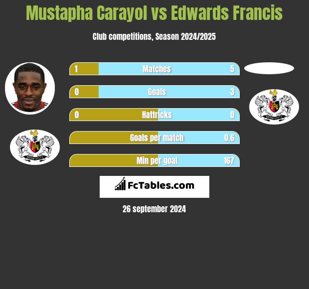 Mustapha Carayol vs Edwards Francis h2h player stats