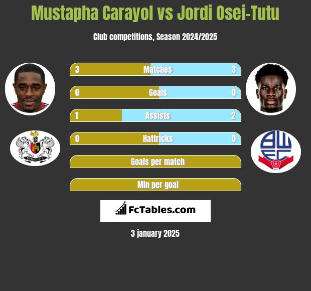 Mustapha Carayol vs Jordi Osei-Tutu h2h player stats