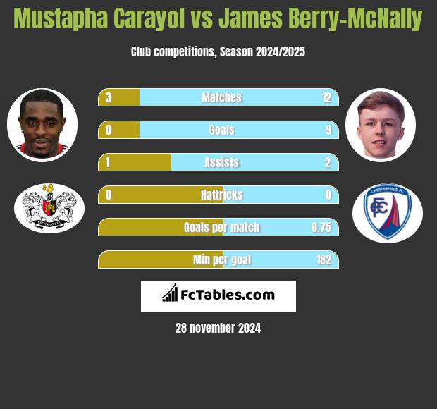 Mustapha Carayol vs James Berry-McNally h2h player stats