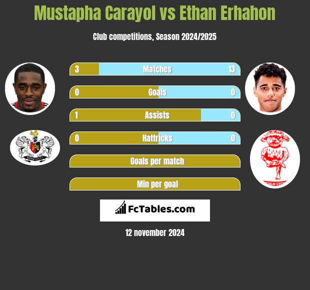 Mustapha Carayol vs Ethan Erhahon h2h player stats