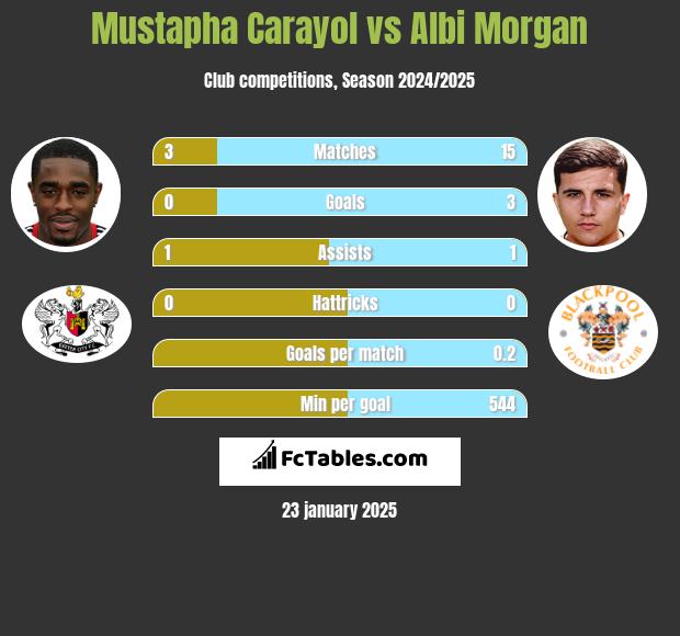 Mustapha Carayol vs Albi Morgan h2h player stats