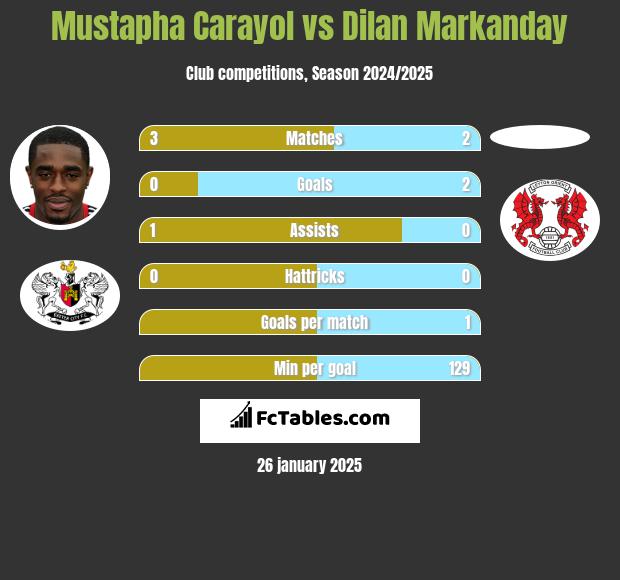 Mustapha Carayol vs Dilan Markanday h2h player stats