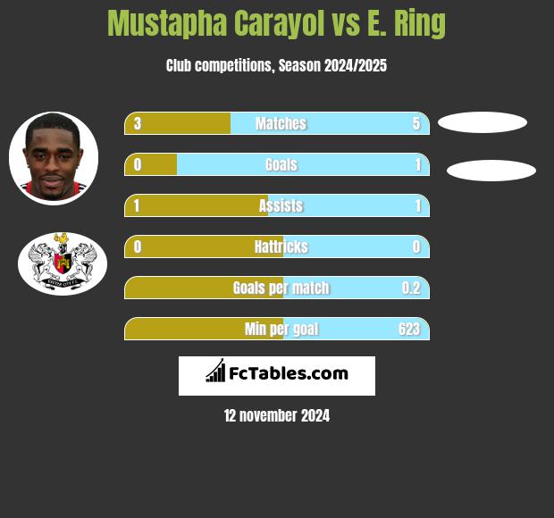 Mustapha Carayol vs E. Ring h2h player stats