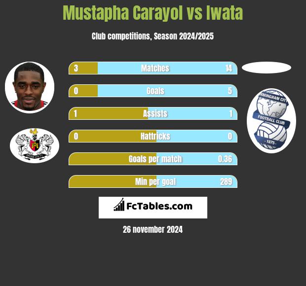 Mustapha Carayol vs Iwata h2h player stats