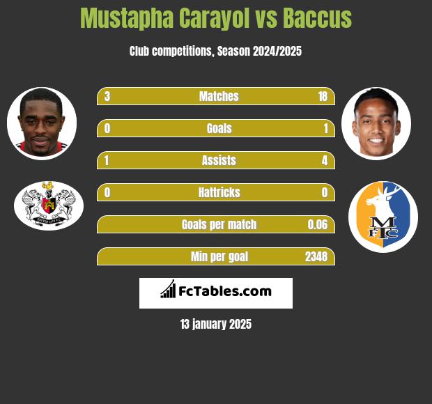 Mustapha Carayol vs Baccus h2h player stats