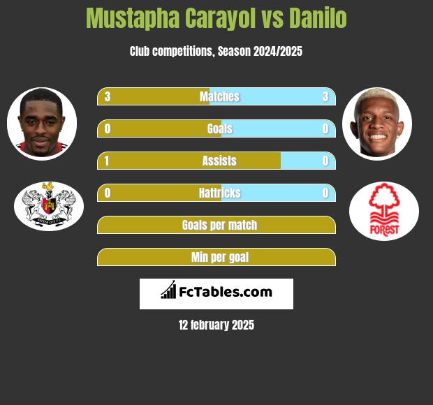 Mustapha Carayol vs Danilo h2h player stats