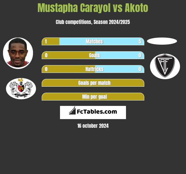 Mustapha Carayol vs Akoto h2h player stats