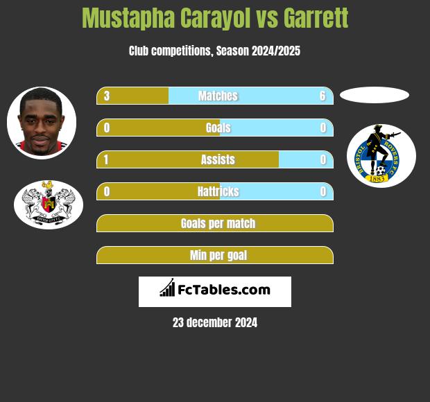 Mustapha Carayol vs Garrett h2h player stats