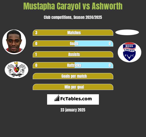 Mustapha Carayol vs Ashworth h2h player stats