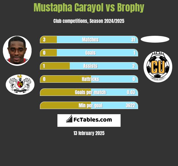 Mustapha Carayol vs Brophy h2h player stats