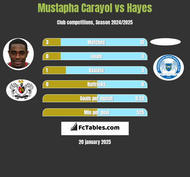 Mustapha Carayol vs Hayes h2h player stats