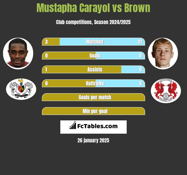 Mustapha Carayol vs Brown h2h player stats