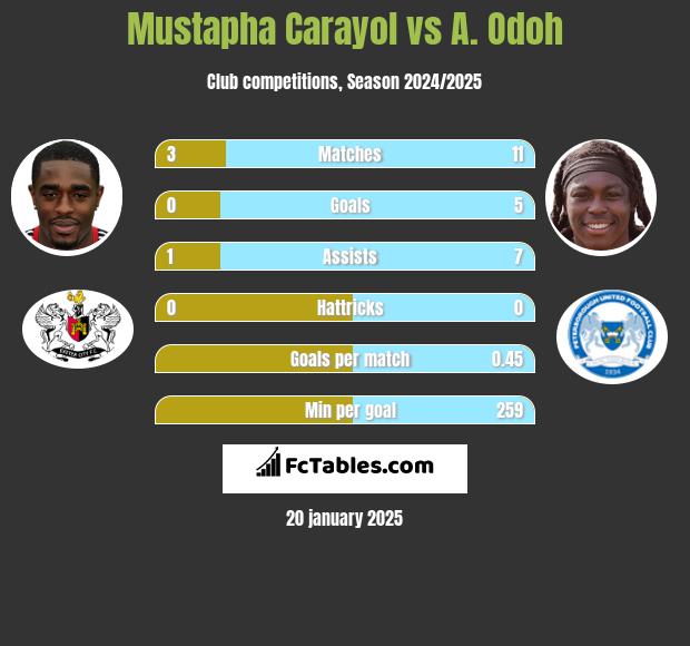 Mustapha Carayol vs A. Odoh h2h player stats