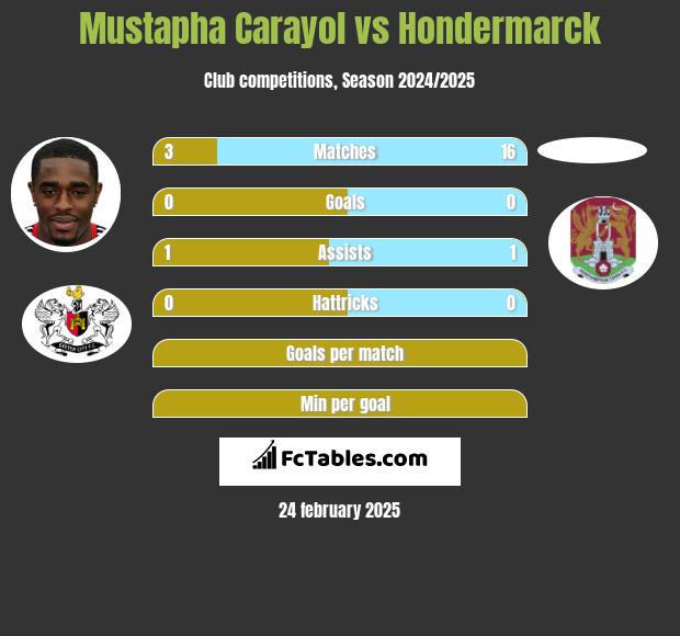 Mustapha Carayol vs Hondermarck h2h player stats