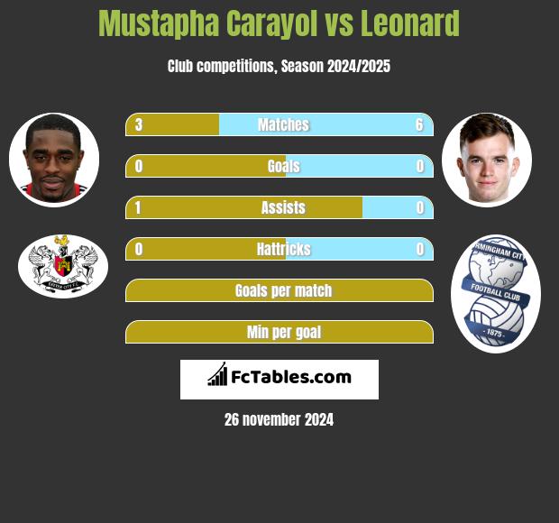 Mustapha Carayol vs Leonard h2h player stats